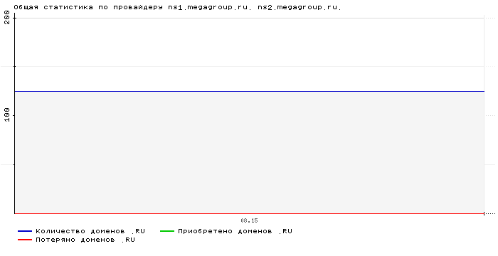    ns1.megagroup.ru. ns2.megagroup.ru.